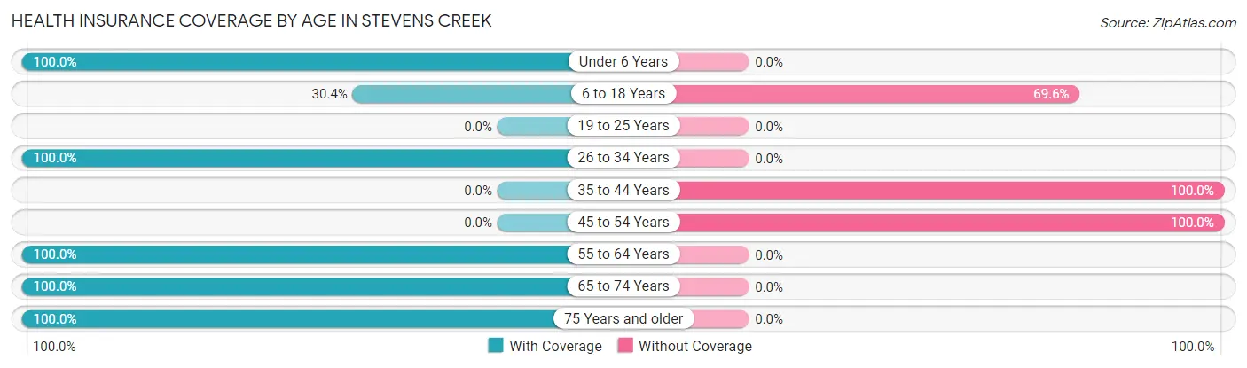 Health Insurance Coverage by Age in Stevens Creek