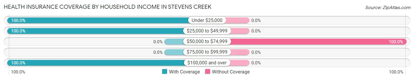 Health Insurance Coverage by Household Income in Stevens Creek