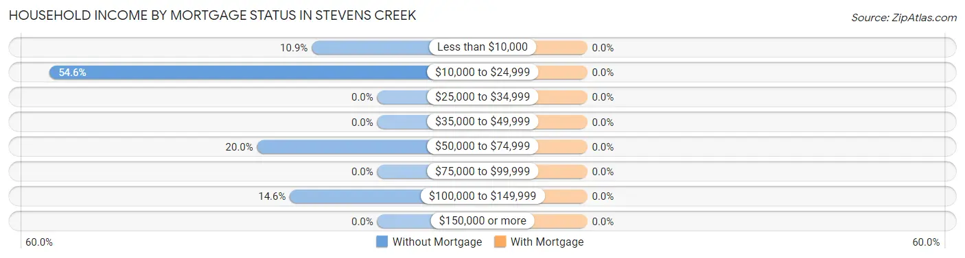 Household Income by Mortgage Status in Stevens Creek