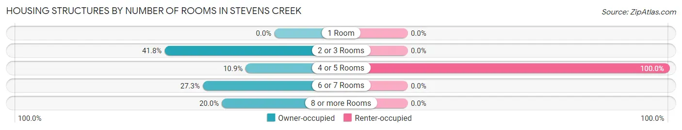 Housing Structures by Number of Rooms in Stevens Creek