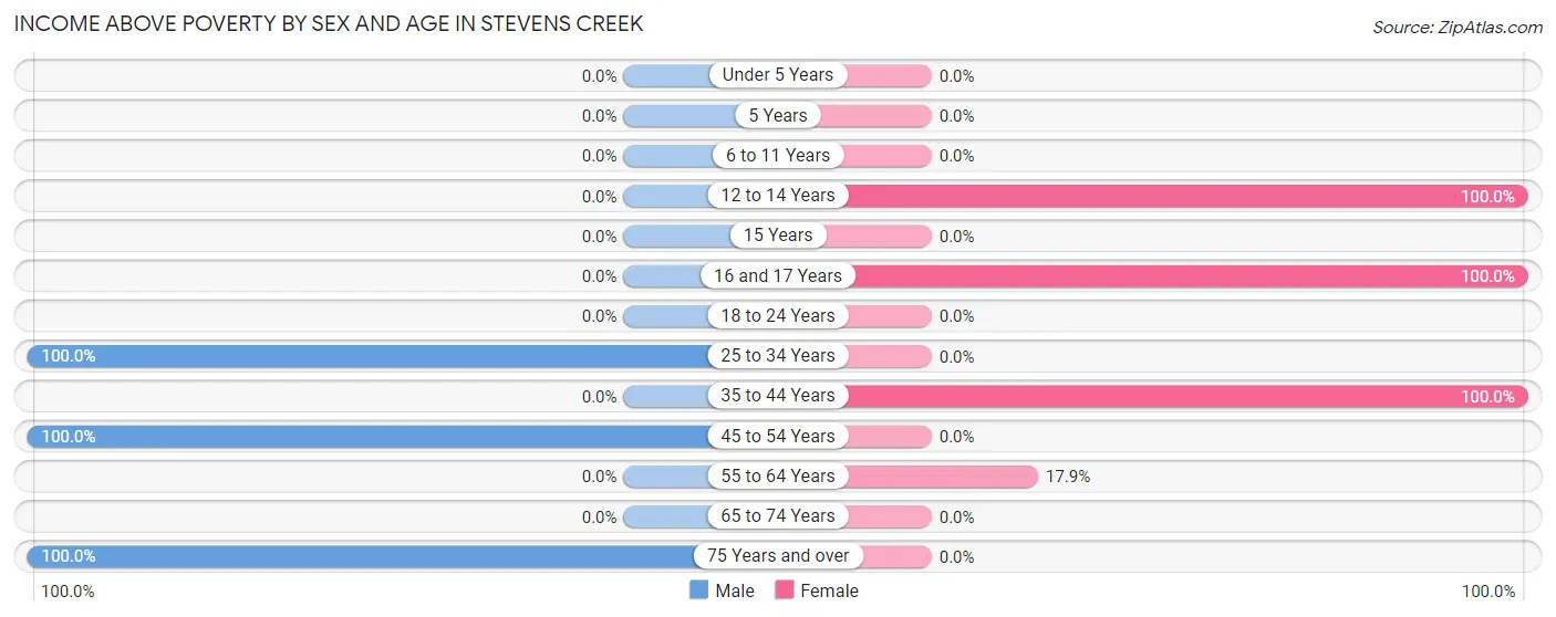 Income Above Poverty by Sex and Age in Stevens Creek