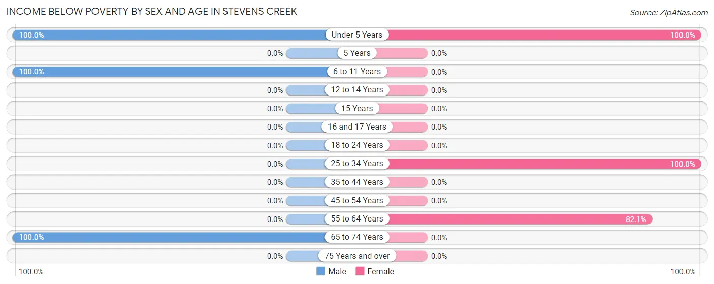 Income Below Poverty by Sex and Age in Stevens Creek