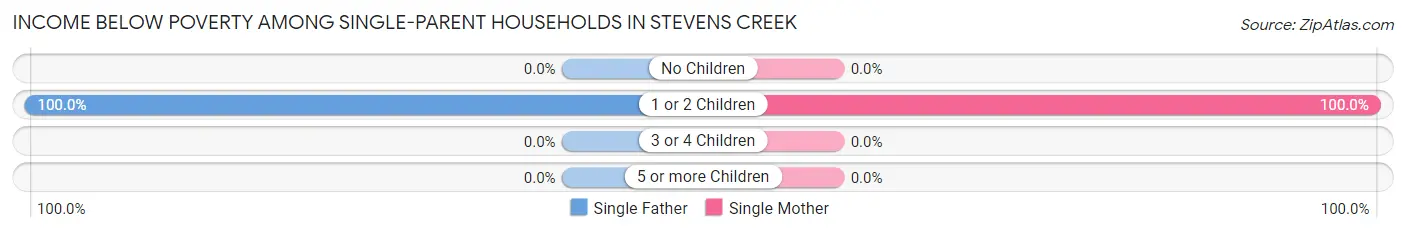 Income Below Poverty Among Single-Parent Households in Stevens Creek