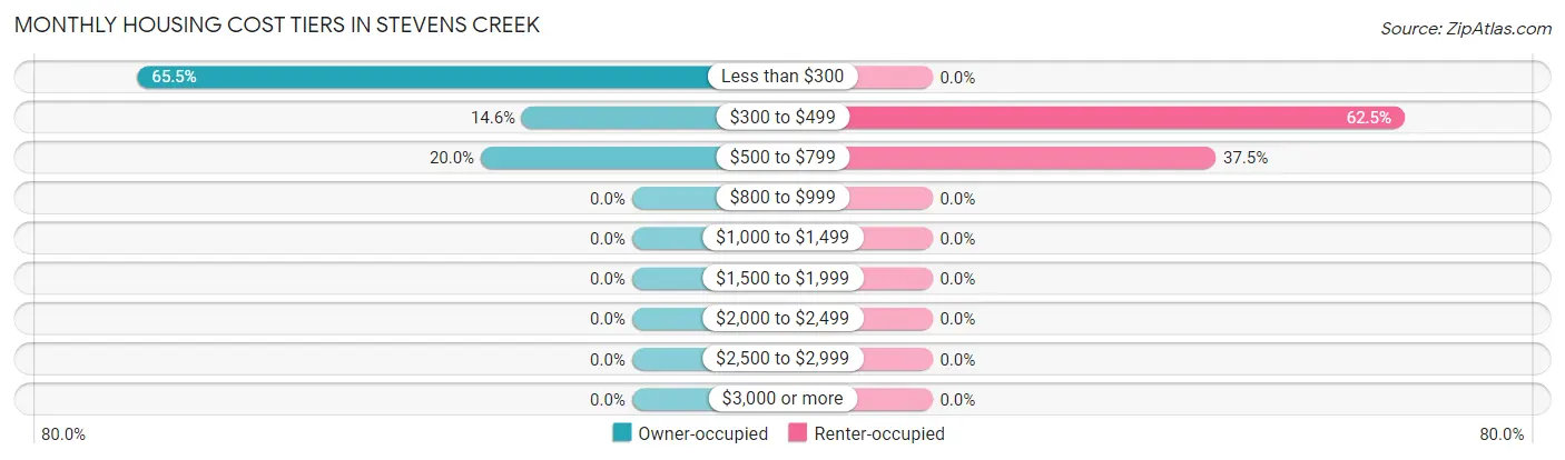 Monthly Housing Cost Tiers in Stevens Creek