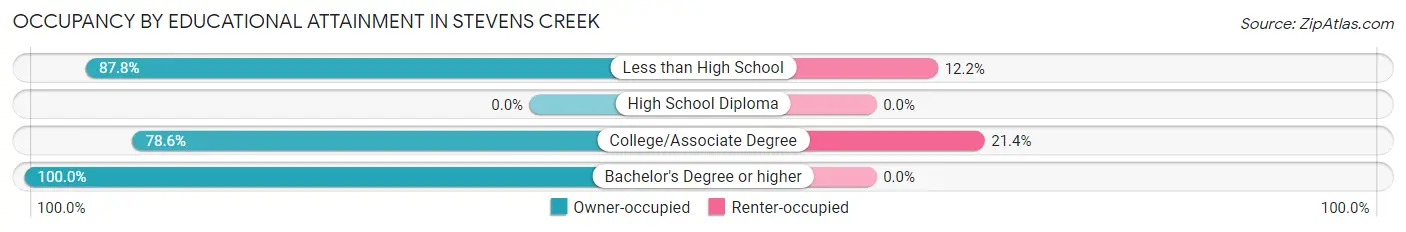 Occupancy by Educational Attainment in Stevens Creek