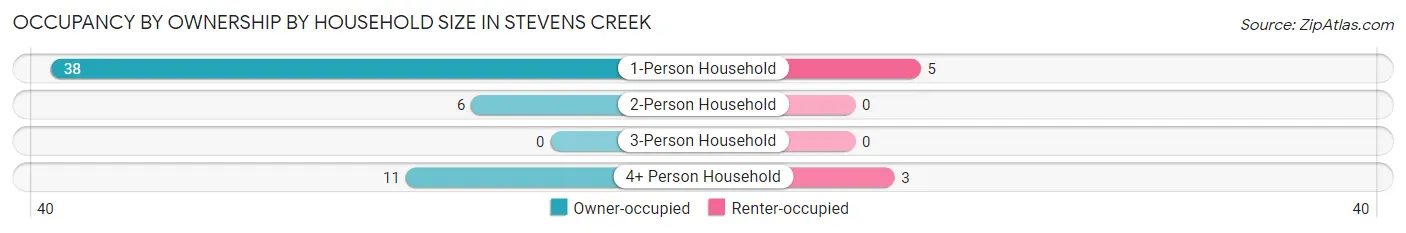 Occupancy by Ownership by Household Size in Stevens Creek