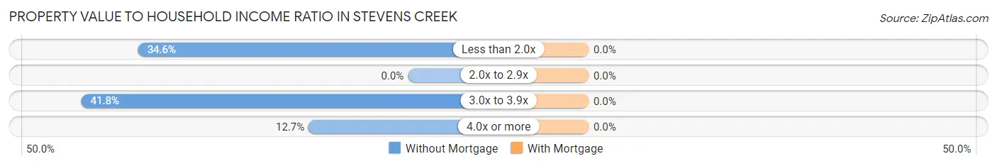 Property Value to Household Income Ratio in Stevens Creek