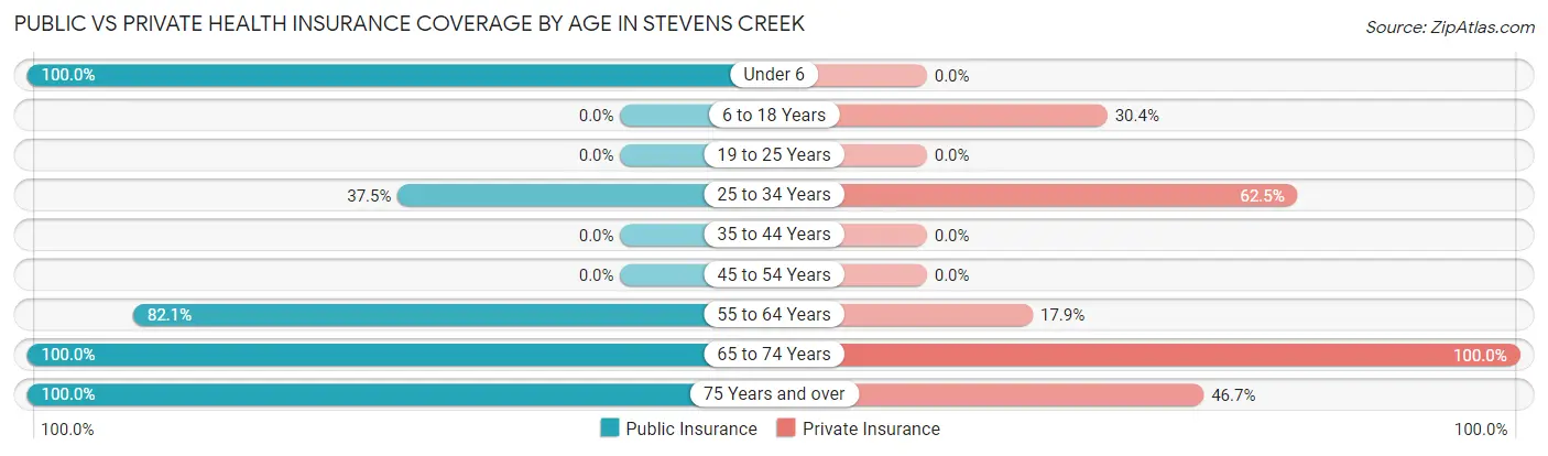 Public vs Private Health Insurance Coverage by Age in Stevens Creek