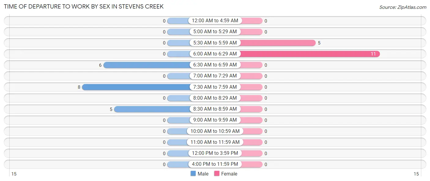 Time of Departure to Work by Sex in Stevens Creek