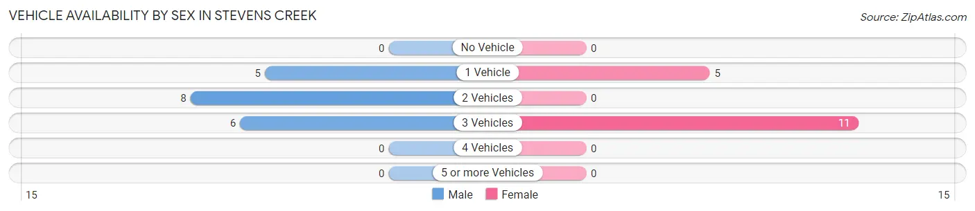 Vehicle Availability by Sex in Stevens Creek