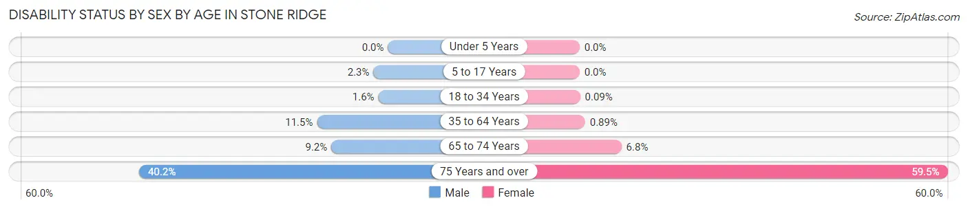 Disability Status by Sex by Age in Stone Ridge