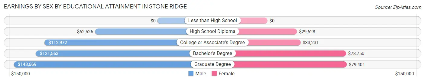 Earnings by Sex by Educational Attainment in Stone Ridge