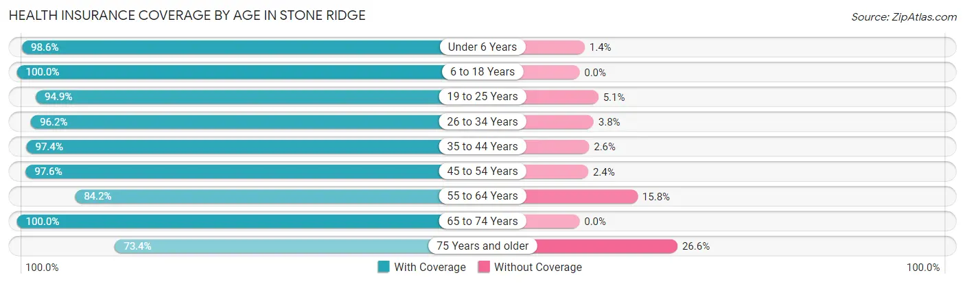 Health Insurance Coverage by Age in Stone Ridge