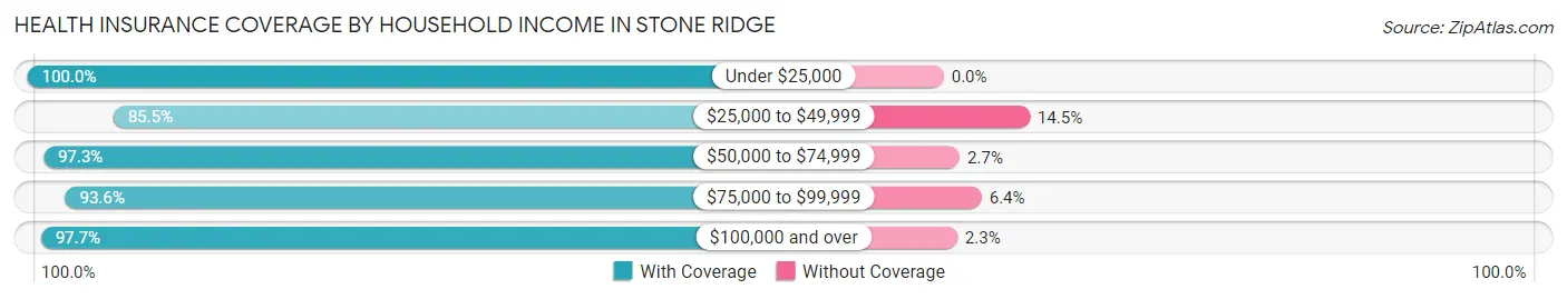 Health Insurance Coverage by Household Income in Stone Ridge