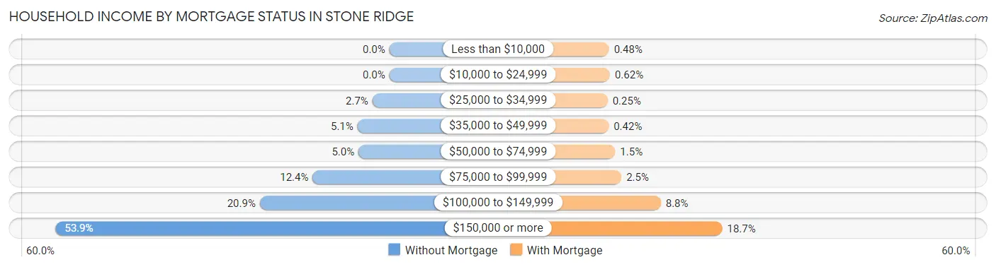 Household Income by Mortgage Status in Stone Ridge
