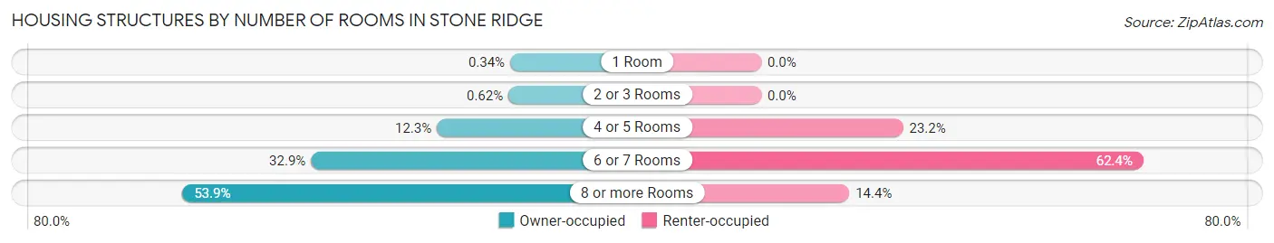 Housing Structures by Number of Rooms in Stone Ridge