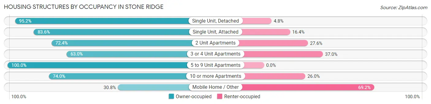 Housing Structures by Occupancy in Stone Ridge