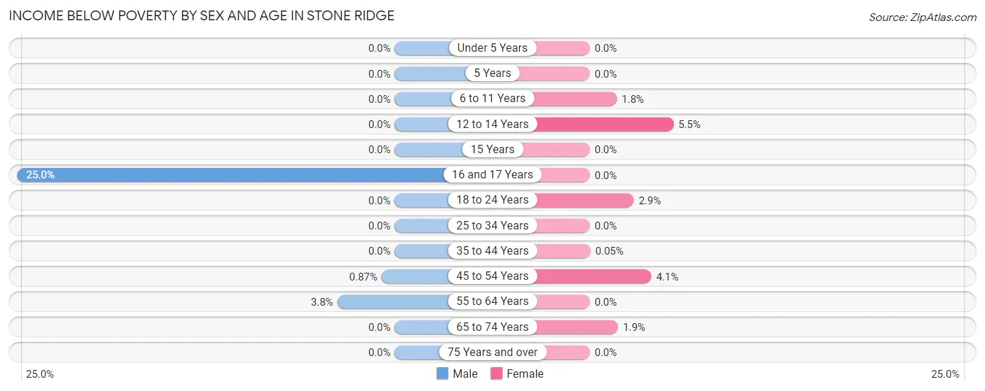 Income Below Poverty by Sex and Age in Stone Ridge