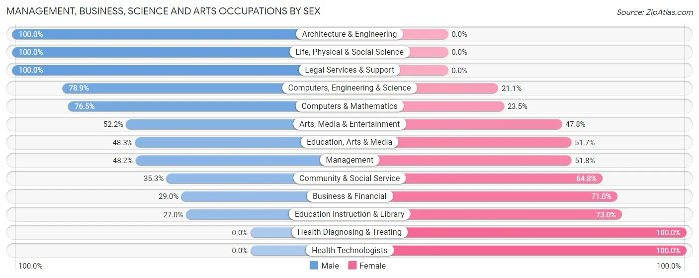 Management, Business, Science and Arts Occupations by Sex in Stone Ridge