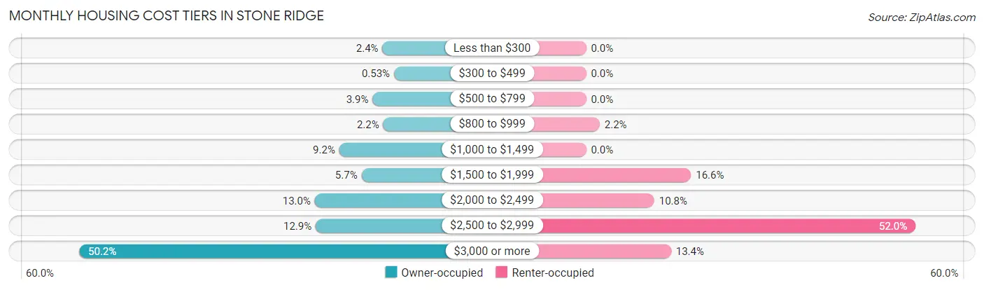 Monthly Housing Cost Tiers in Stone Ridge