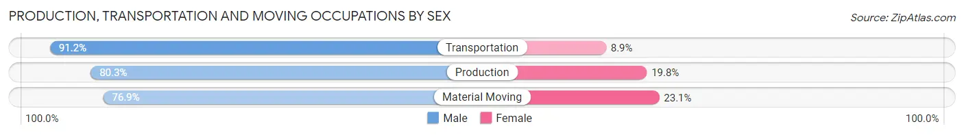 Production, Transportation and Moving Occupations by Sex in Stone Ridge