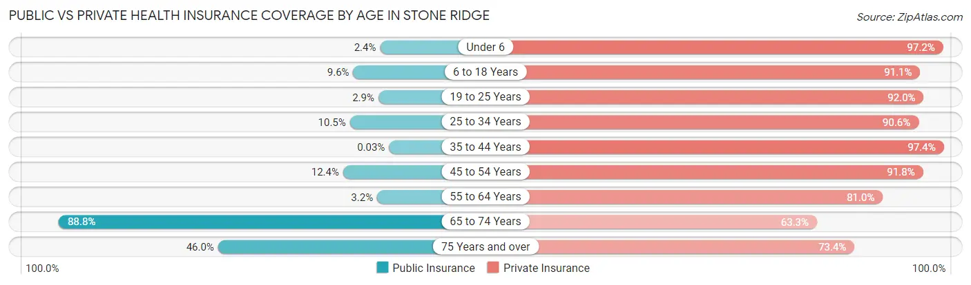 Public vs Private Health Insurance Coverage by Age in Stone Ridge
