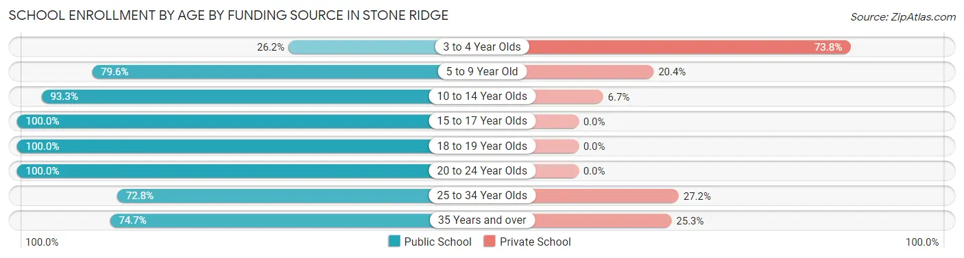 School Enrollment by Age by Funding Source in Stone Ridge