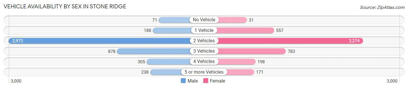 Vehicle Availability by Sex in Stone Ridge