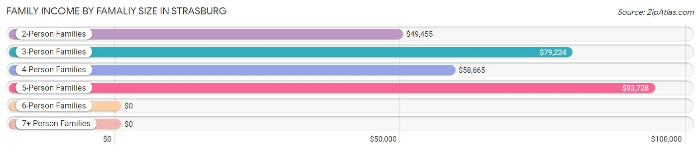 Family Income by Famaliy Size in Strasburg