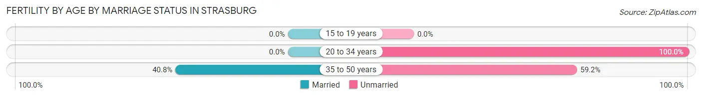 Female Fertility by Age by Marriage Status in Strasburg