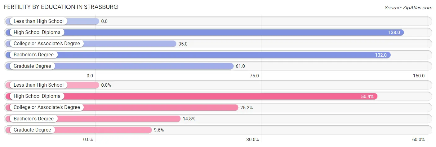 Female Fertility by Education Attainment in Strasburg