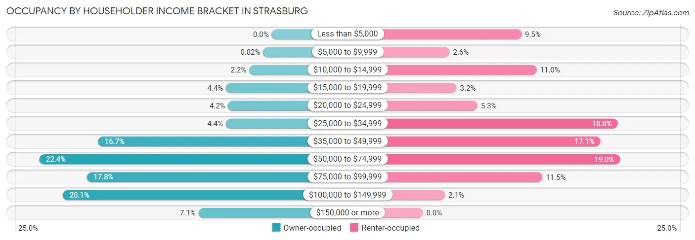 Occupancy by Householder Income Bracket in Strasburg