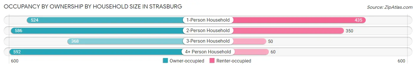 Occupancy by Ownership by Household Size in Strasburg