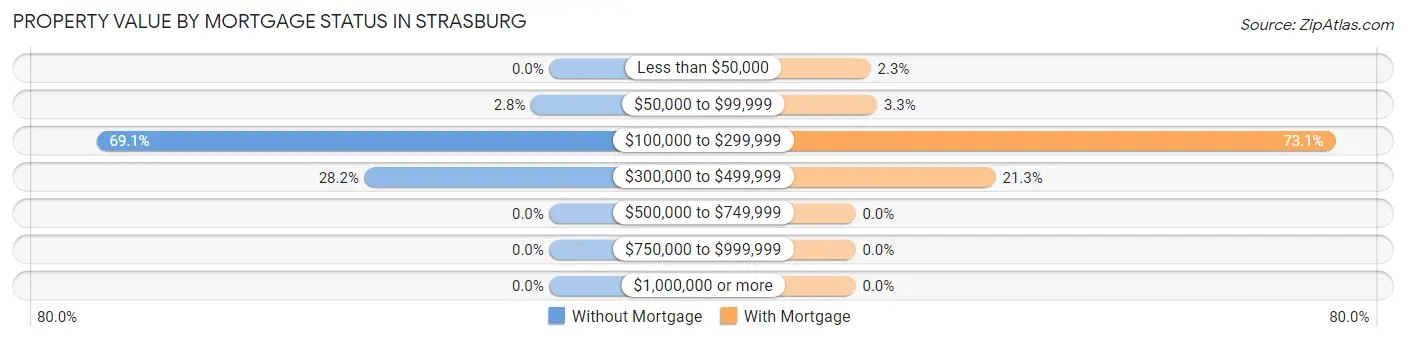 Property Value by Mortgage Status in Strasburg