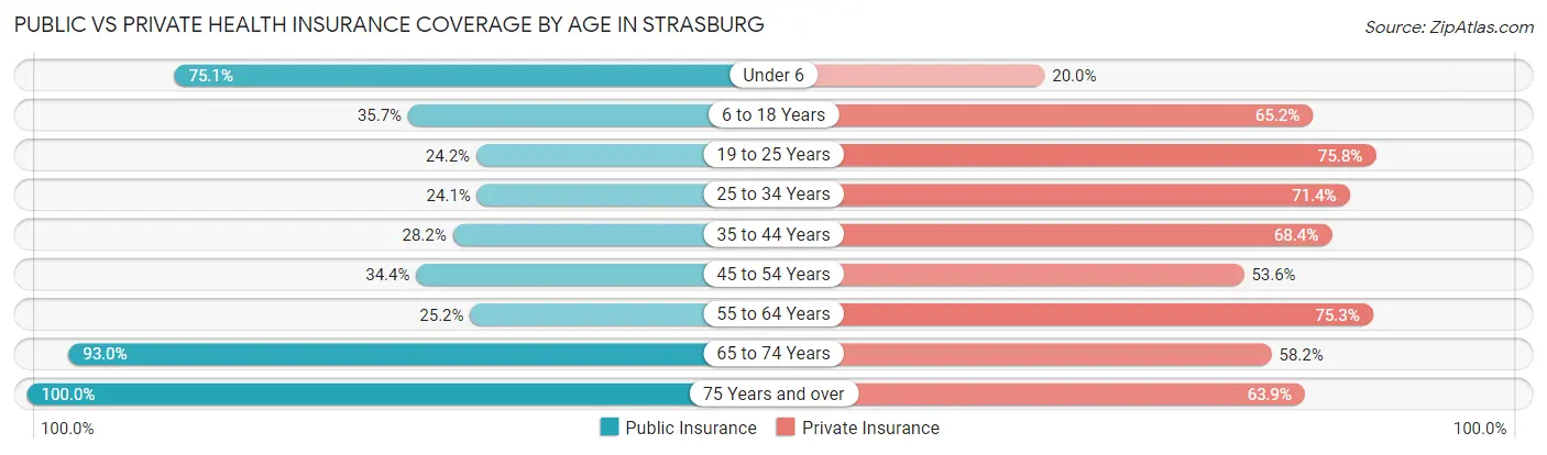 Public vs Private Health Insurance Coverage by Age in Strasburg