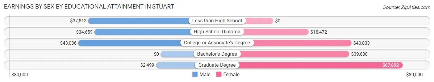 Earnings by Sex by Educational Attainment in Stuart