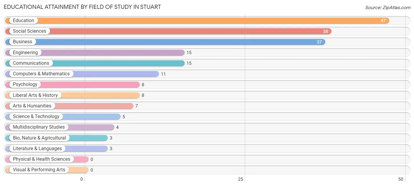 Educational Attainment by Field of Study in Stuart