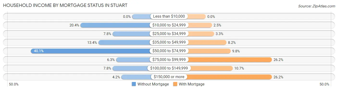 Household Income by Mortgage Status in Stuart