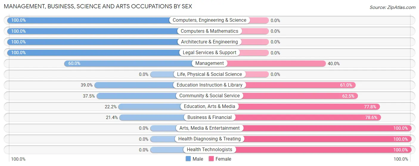 Management, Business, Science and Arts Occupations by Sex in Stuart