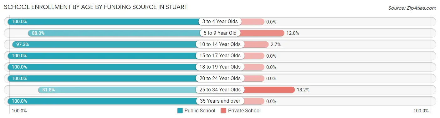School Enrollment by Age by Funding Source in Stuart