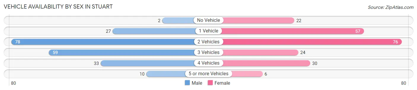 Vehicle Availability by Sex in Stuart