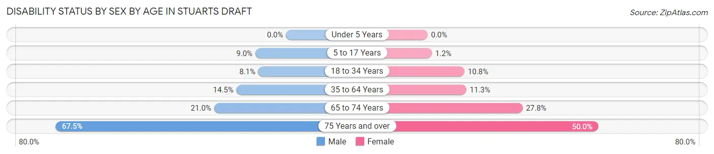Disability Status by Sex by Age in Stuarts Draft