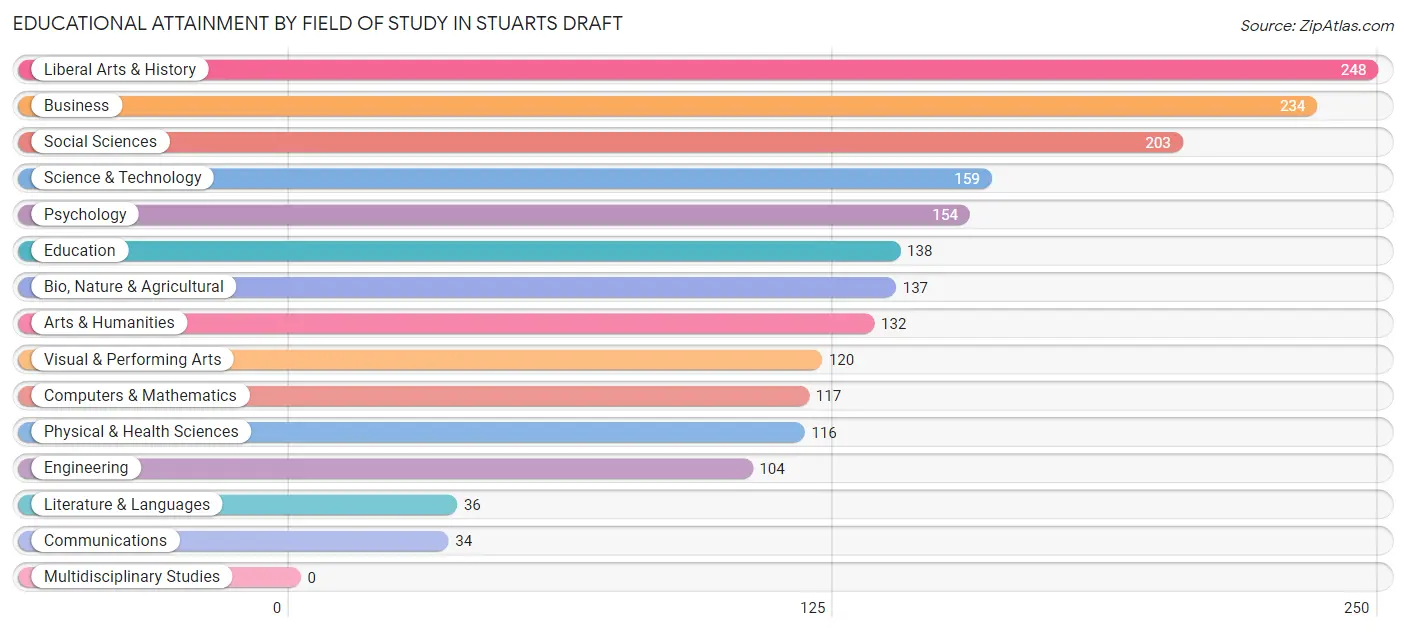 Educational Attainment by Field of Study in Stuarts Draft