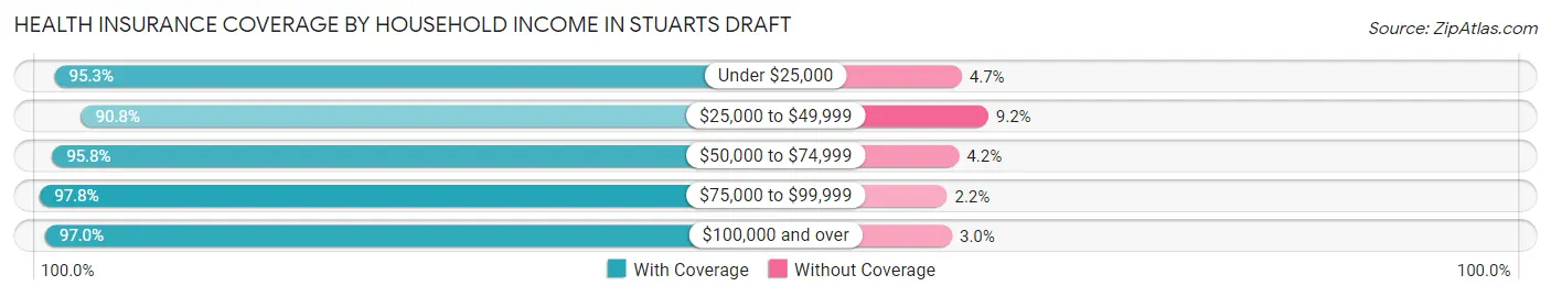 Health Insurance Coverage by Household Income in Stuarts Draft