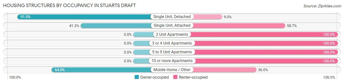 Housing Structures by Occupancy in Stuarts Draft