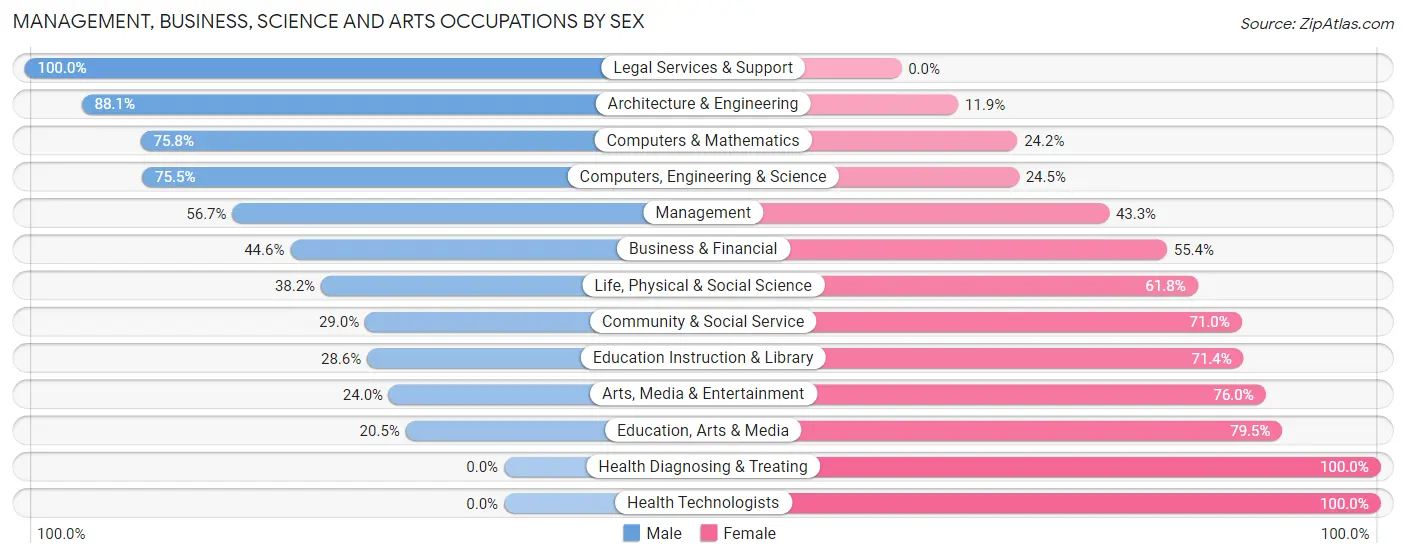 Management, Business, Science and Arts Occupations by Sex in Stuarts Draft