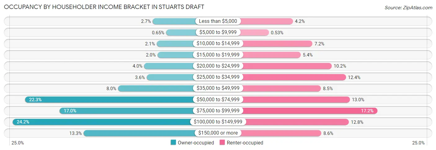 Occupancy by Householder Income Bracket in Stuarts Draft