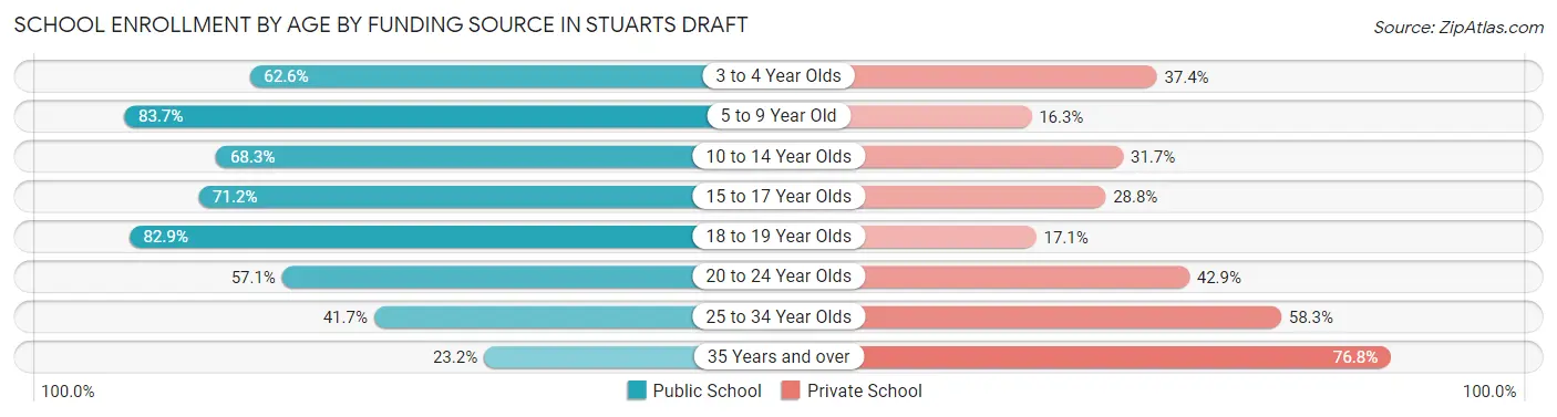 School Enrollment by Age by Funding Source in Stuarts Draft