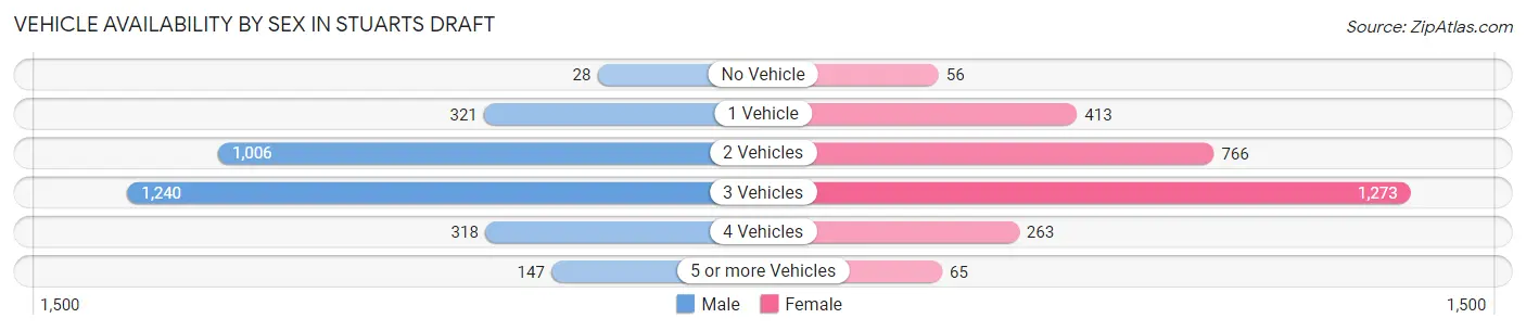 Vehicle Availability by Sex in Stuarts Draft