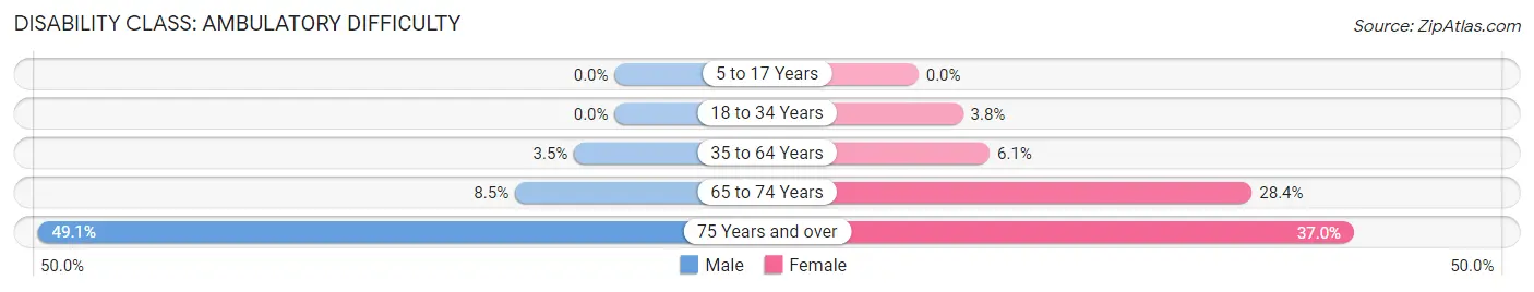 Disability in Sudley: <span>Ambulatory Difficulty</span>